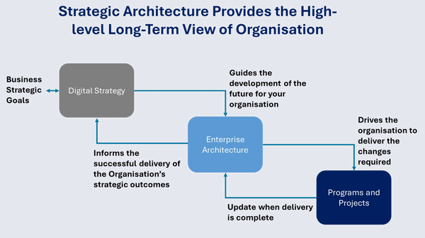 How To Be A Strategic Architect